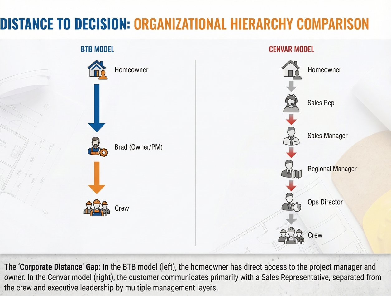 BTB Construction vs Cenvar Roofing Org chart difference showing how more than 5 parties are involved in a project vs how you deal directly with the owner and its tailored crew for roofing jobs at BTB Construction.jpegn